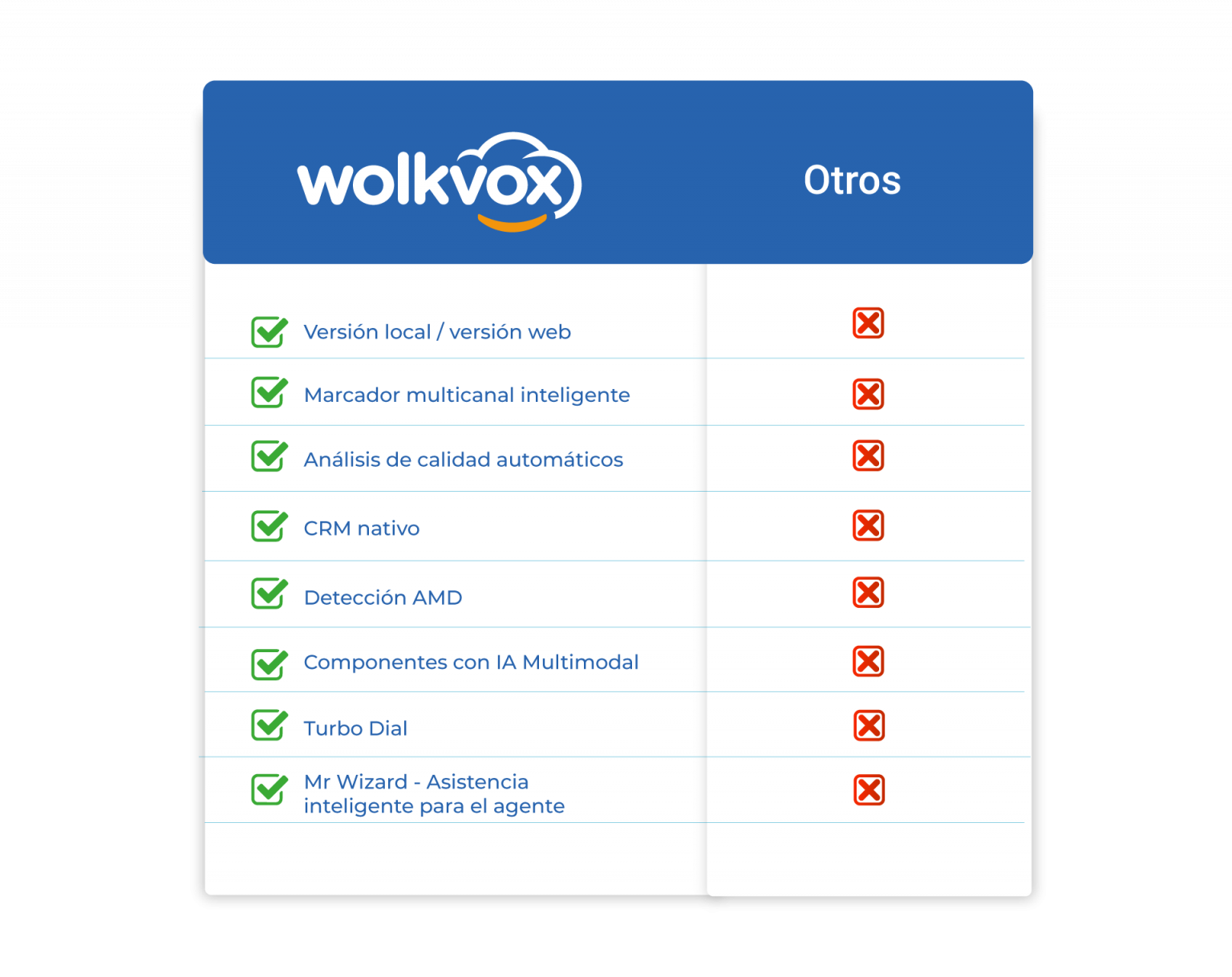wolkvox vs otros